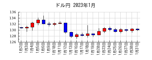 ドル円の2023年1月のチャート