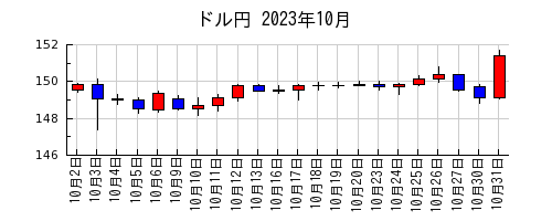 ドル円の2023年10月のチャート