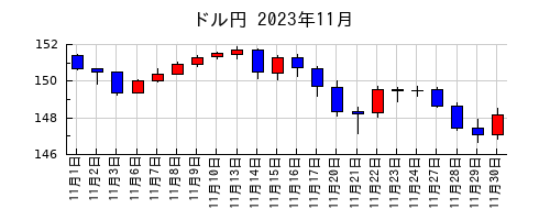 ドル円の2023年11月のチャート