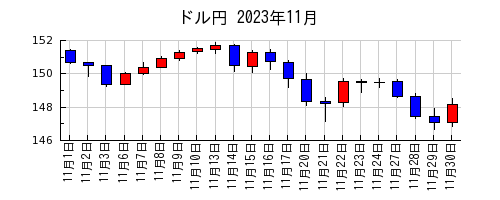 ドル円の2023年11月のチャート