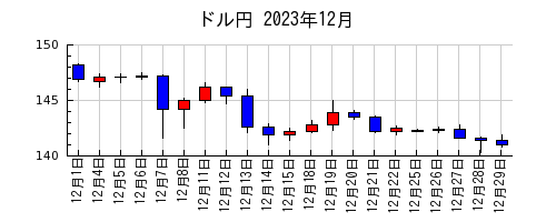 ドル円の2023年12月のチャート