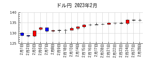 ドル円の2023年2月のチャート