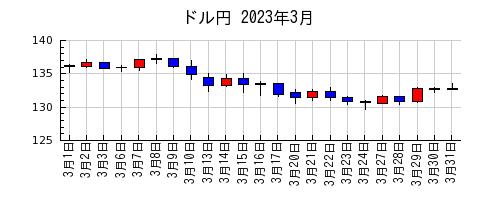 ドル円の2023年3月のチャート