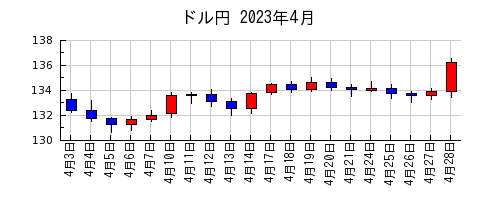 ドル円の2023年4月のチャート