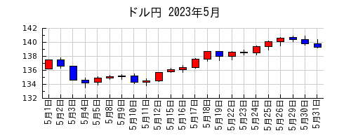 ドル円の2023年5月のチャート