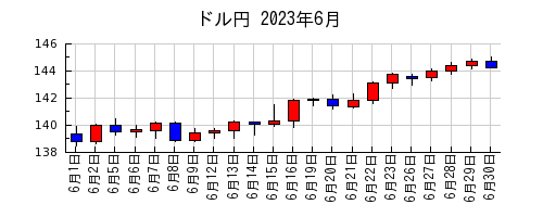 ドル円の2023年6月のチャート