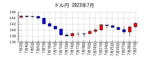 ドル円の2023年7月のチャート