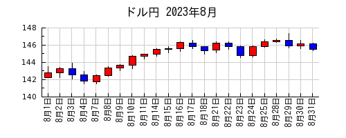 ドル円の2023年8月のチャート