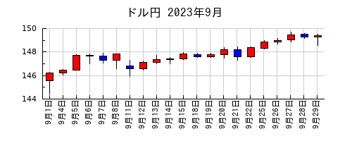 ドル円の2023年9月のチャート