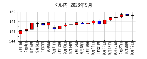 ドル円の2023年9月のチャート