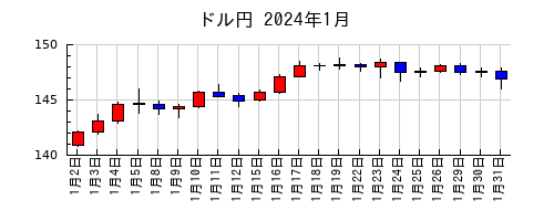 ドル円の2024年1月のチャート