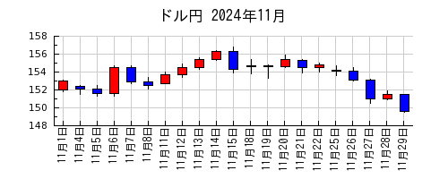 ドル円の2024年11月のチャート