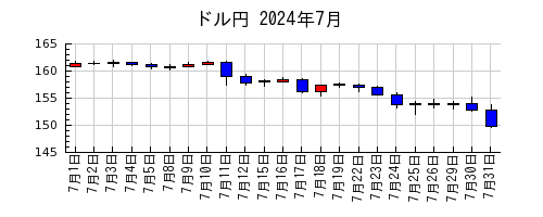 ドル円の2024年7月のチャート