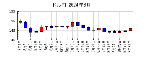 ドル円の2024年8月のチャート