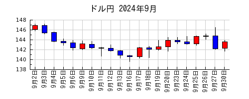 ドル円の2024年9月のチャート