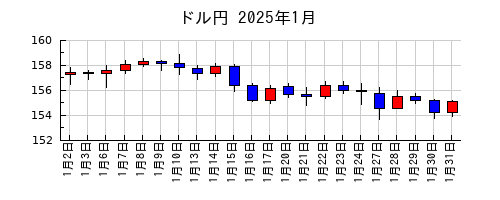 ドル円の2025年1月のチャート