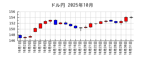 ドル円の2025年10月のチャート