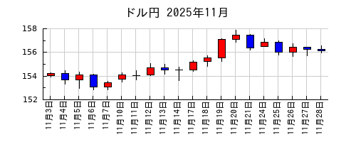 ドル円の2025年11月のチャート