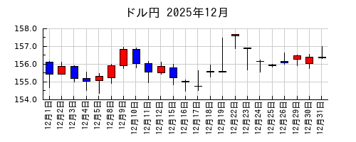 ドル円の2025年12月のチャート