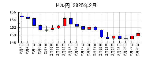 ドル円の2025年2月のチャート