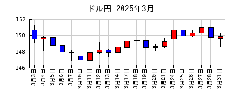 ドル円の2025年3月のチャート