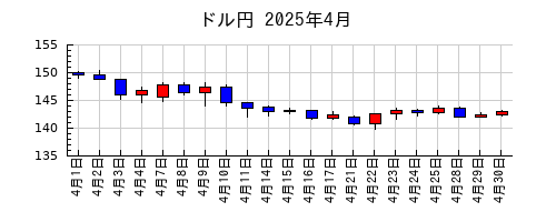 ドル円の2025年4月のチャート