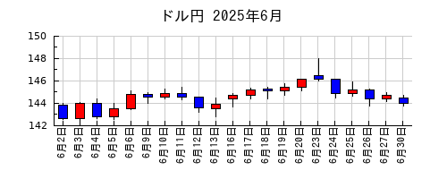 ドル円の2025年6月のチャート