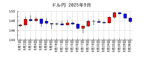 ドル円の2025年9月のチャート