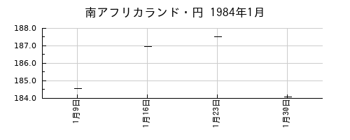 南アフリカランド・円の1984年1月のチャート