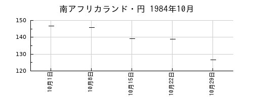 南アフリカランド・円の1984年10月のチャート