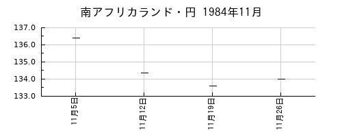 南アフリカランド・円の1984年11月のチャート