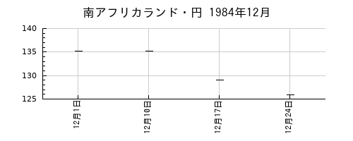 南アフリカランド・円の1984年12月のチャート
