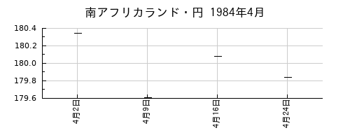南アフリカランド・円の1984年4月のチャート