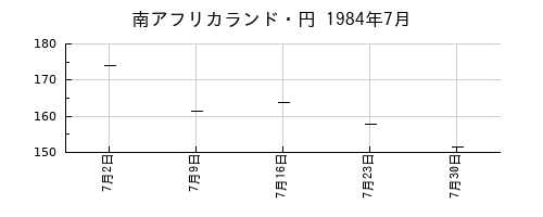 南アフリカランド・円の1984年7月のチャート