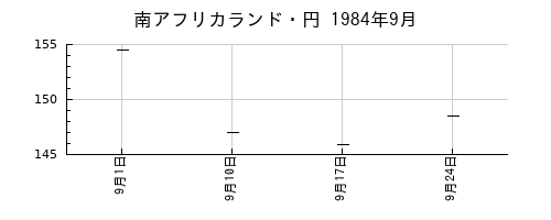 南アフリカランド・円の1984年9月のチャート
