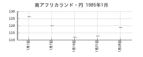 南アフリカランド・円の1985年1月のチャート