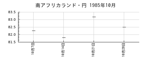 南アフリカランド・円の1985年10月のチャート
