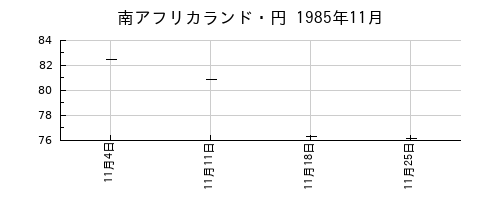 南アフリカランド・円の1985年11月のチャート