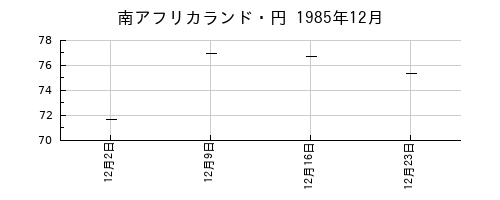 南アフリカランド・円の1985年12月のチャート