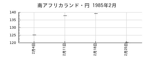 南アフリカランド・円の1985年2月のチャート