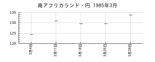 南アフリカランド・円の1985年3月のチャート
