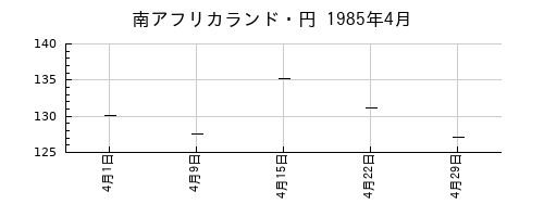 南アフリカランド・円の1985年4月のチャート