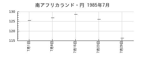 南アフリカランド・円の1985年7月のチャート
