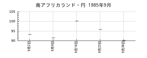南アフリカランド・円の1985年9月のチャート