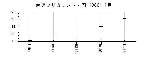 南アフリカランド・円の1986年1月のチャート