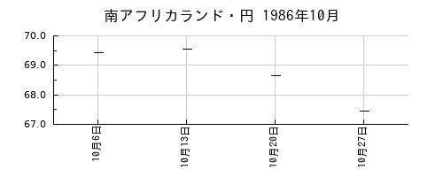 南アフリカランド・円の1986年10月のチャート