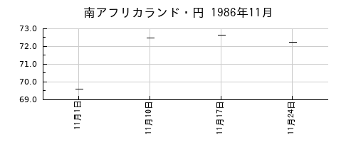南アフリカランド・円の1986年11月のチャート
