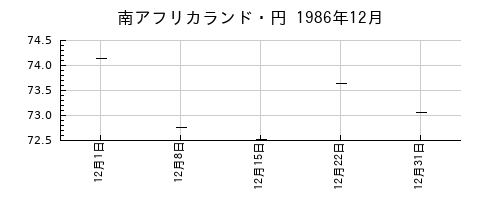 南アフリカランド・円の1986年12月のチャート