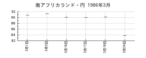 南アフリカランド・円の1986年3月のチャート