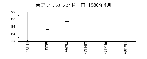 南アフリカランド・円の1986年4月のチャート